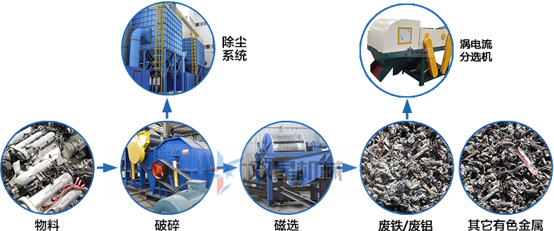 <a href='http://haizhiyu.cn/ssxl/1670.html' target='_blank'><span>斷橋鋁撕碎機</span></a>生產(chǎn)線工藝